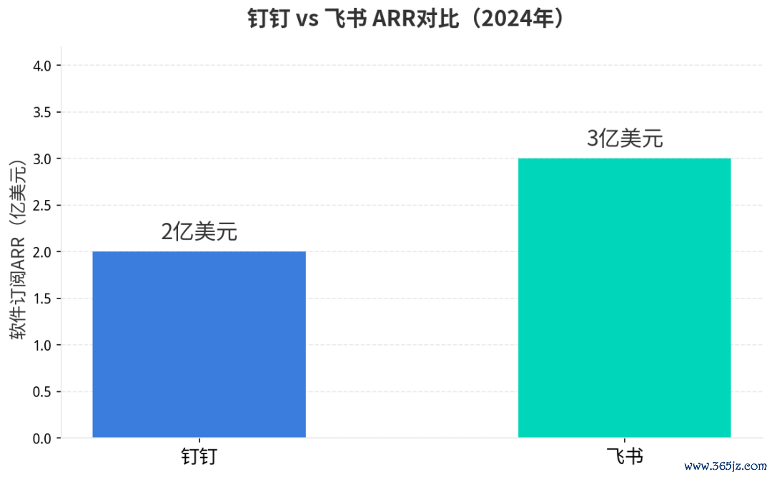 钉钉与飞书ARR对比 数据开端：公开报说念