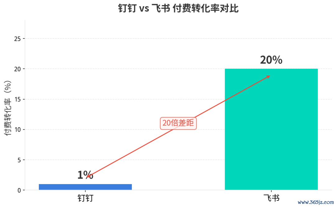 钉钉与飞书付费颐养率对比 数据开端：公开报说念