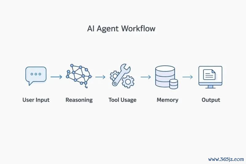 AI Agent使命历程浮现图 开端：otorgist.com
